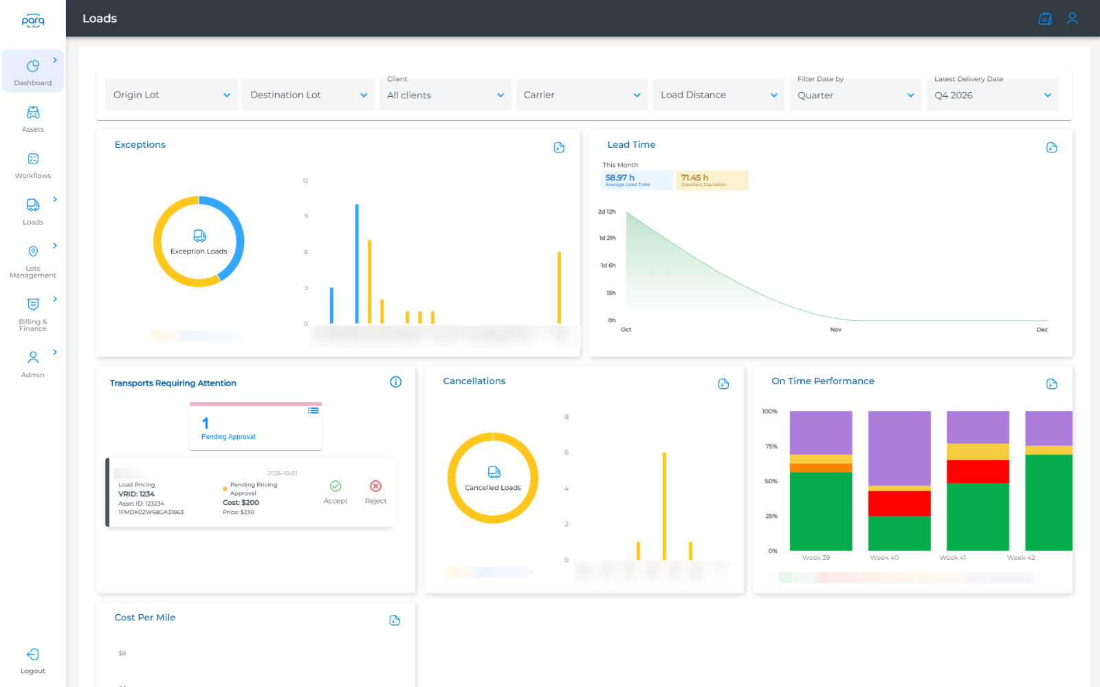Parq loads analytics showing exception loads, lead time, cancellations, on-time performance and cost per mile